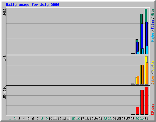 Daily usage for July 2006